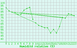 Courbe de l'humidit relative pour Cap Pertusato (2A)