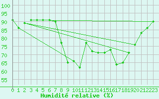 Courbe de l'humidit relative pour Cap de la Hve (76)