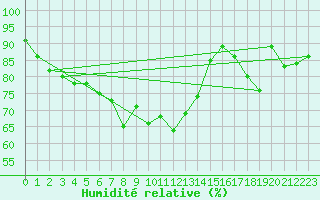 Courbe de l'humidit relative pour Salzburg / Freisaal
