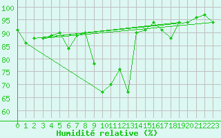 Courbe de l'humidit relative pour Santa Maria, Val Mestair