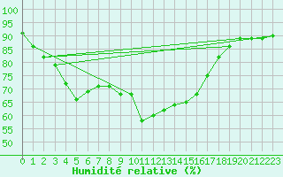 Courbe de l'humidit relative pour Ile d'Yeu - Saint-Sauveur (85)