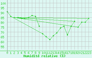 Courbe de l'humidit relative pour San Fernando