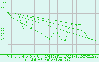 Courbe de l'humidit relative pour Naluns / Schlivera