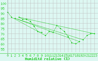 Courbe de l'humidit relative pour Roesnaes