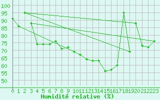 Courbe de l'humidit relative pour Brocken