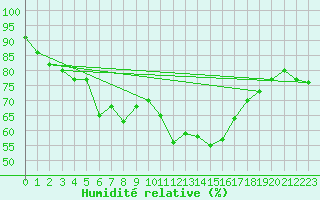 Courbe de l'humidit relative pour Formigures (66)
