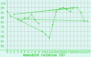 Courbe de l'humidit relative pour Ble - Binningen (Sw)