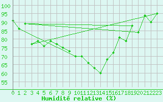 Courbe de l'humidit relative pour Altdorf