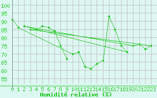 Courbe de l'humidit relative pour Plauen