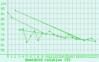 Courbe de l'humidit relative pour Storforshei
