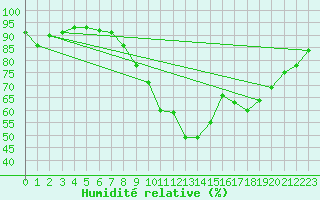 Courbe de l'humidit relative pour Valladolid