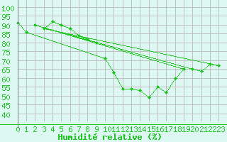 Courbe de l'humidit relative pour Wangerland-Hooksiel
