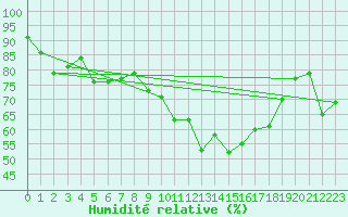 Courbe de l'humidit relative pour Arles (13)