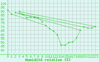 Courbe de l'humidit relative pour Bernina