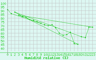 Courbe de l'humidit relative pour Kyritz