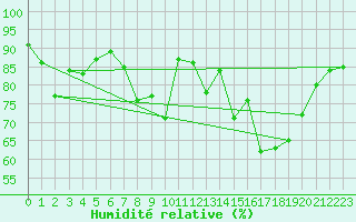 Courbe de l'humidit relative pour Lough Fea