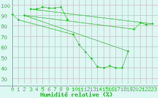 Courbe de l'humidit relative pour Saint-Girons (09)