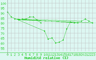 Courbe de l'humidit relative pour Zermatt