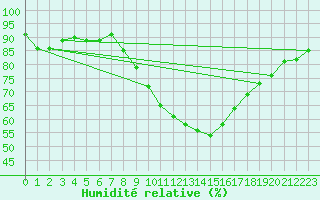 Courbe de l'humidit relative pour Ble - Binningen (Sw)