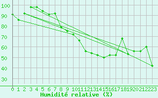 Courbe de l'humidit relative pour Feldberg-Schwarzwald (All)