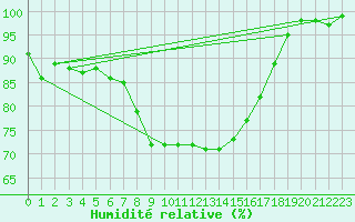 Courbe de l'humidit relative pour Ylistaro Pelma
