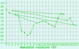 Courbe de l'humidit relative pour Vaduz