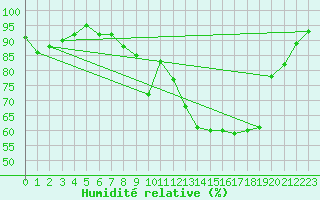 Courbe de l'humidit relative pour Renwez (08)