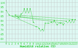 Courbe de l'humidit relative pour Ibiza (Esp)