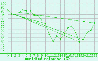 Courbe de l'humidit relative pour Deauville (14)