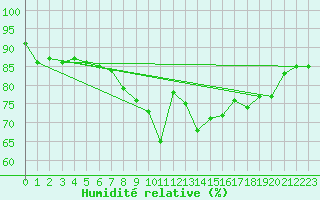 Courbe de l'humidit relative pour Angermuende