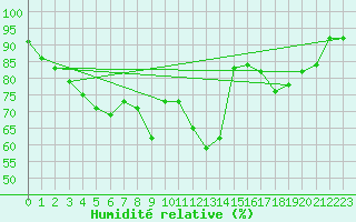 Courbe de l'humidit relative pour Saint-Etienne (42)