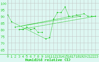 Courbe de l'humidit relative pour Villingen-Schwenning