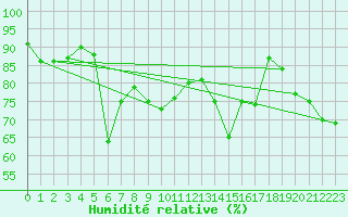 Courbe de l'humidit relative pour Alistro (2B)