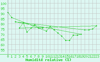 Courbe de l'humidit relative pour Biarritz (64)