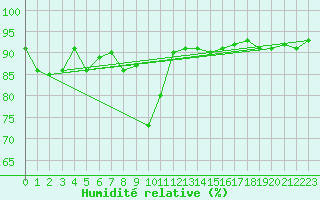 Courbe de l'humidit relative pour San Vicente de la Barquera
