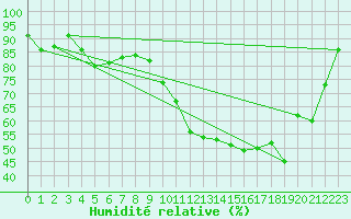 Courbe de l'humidit relative pour Beaumont (37)