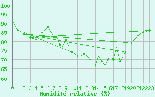 Courbe de l'humidit relative pour Scilly - Saint Mary's (UK)