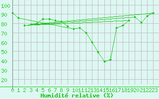 Courbe de l'humidit relative pour Terschelling Hoorn