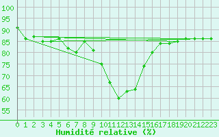 Courbe de l'humidit relative pour Mora