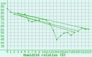 Courbe de l'humidit relative pour Waddington