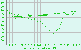 Courbe de l'humidit relative pour Schauenburg-Elgershausen