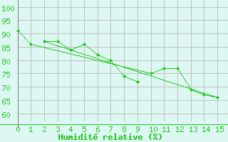 Courbe de l'humidit relative pour Rauma Kylmapihlaja