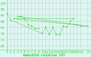 Courbe de l'humidit relative pour Montroy (17)