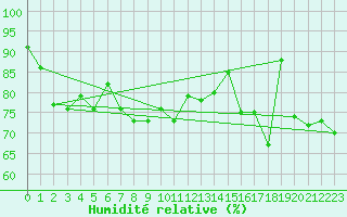 Courbe de l'humidit relative pour Boulogne (62)