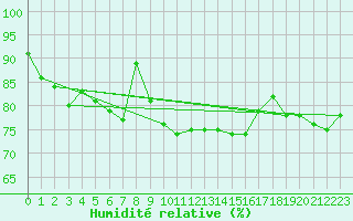 Courbe de l'humidit relative pour Sebes