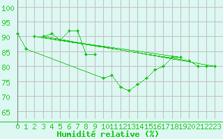 Courbe de l'humidit relative pour Aigen Im Ennstal