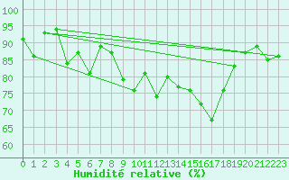 Courbe de l'humidit relative pour Belle-Isle-en-Terre (22)