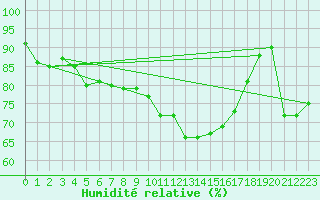 Courbe de l'humidit relative pour Lons-le-Saunier (39)