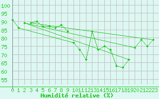 Courbe de l'humidit relative pour Deauville (14)