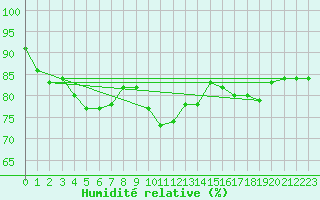 Courbe de l'humidit relative pour Les Pennes-Mirabeau (13)